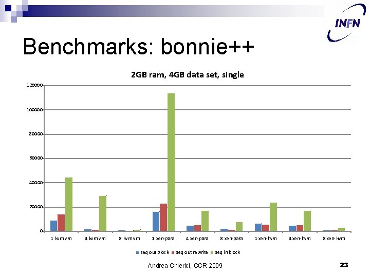 Benchmarks: bonnie++ 2 GB ram, 4 GB data set, single 120000 100000 80000 60000
