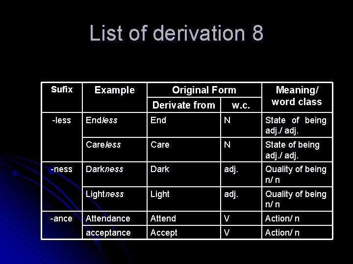 List of derivation 8 Sufix Example Original Form Derivate from -less -ness -ance w.
