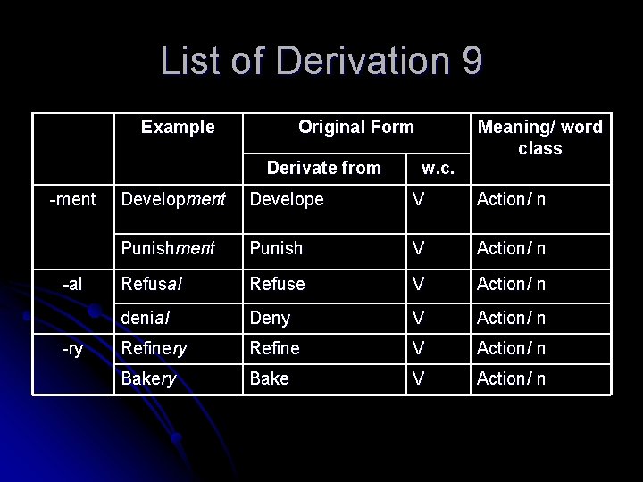 List of Derivation 9 Example Original Form Derivate from -ment -al -ry w. c.