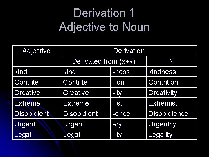 Derivation 1 Adjective to Noun Adjective kind Contrite Creative Extreme Disobidient Urgent Legal Derivation