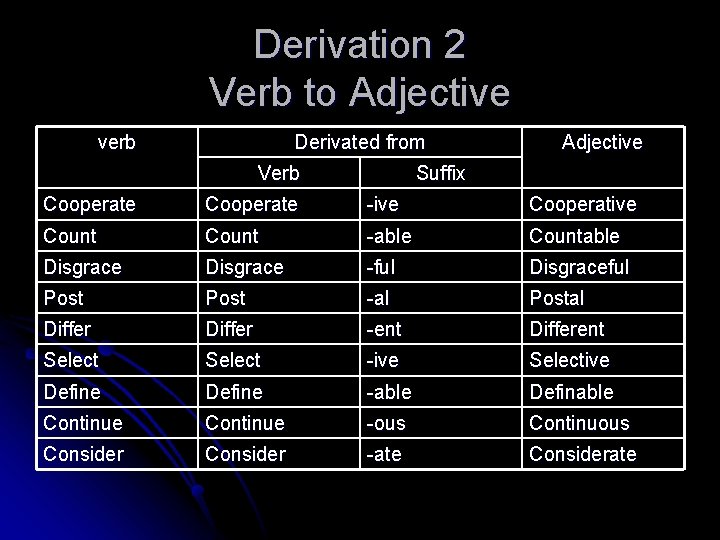 Derivation 2 Verb to Adjective verb Derivated from Verb Adjective Suffix Cooperate -ive Cooperative