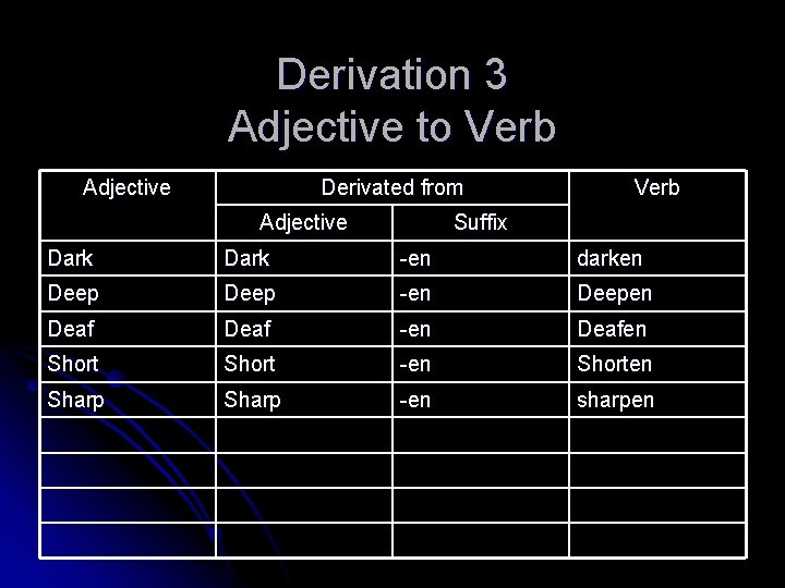 Derivation 3 Adjective to Verb Adjective Derivated from Adjective Verb Suffix Dark -en darken