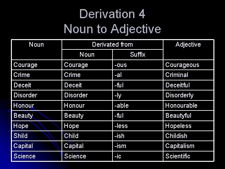 Derivation 4 Noun to Adjective Noun Derivated from Noun Adjective Suffix Courage -ous Courageous