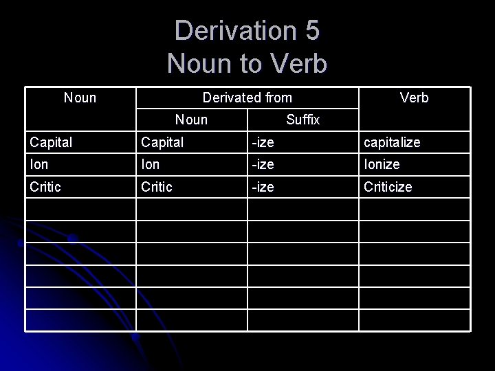Derivation 5 Noun to Verb Noun Derivated from Noun Verb Suffix Capital -ize capitalize