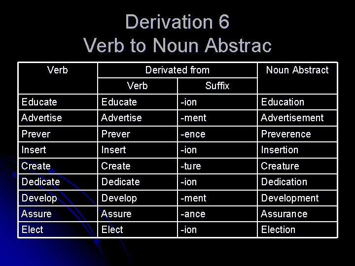 Derivation 6 Verb to Noun Abstrac Verb Derivated from Verb Noun Abstract Suffix Educate