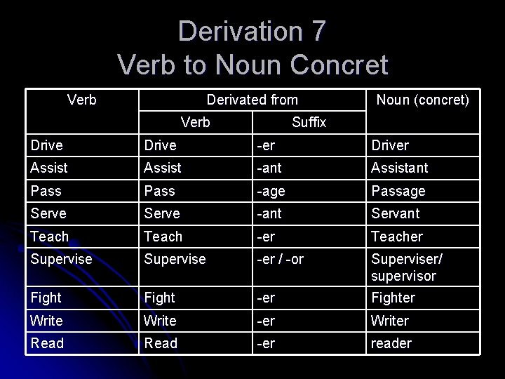 Derivation 7 Verb to Noun Concret Verb Derivated from Verb Noun (concret) Suffix Drive