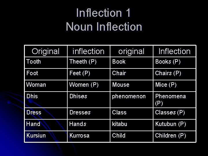 Inflection 1 Noun Inflection Original inflection original Inflection Tooth Theeth (P) Books (P) Foot