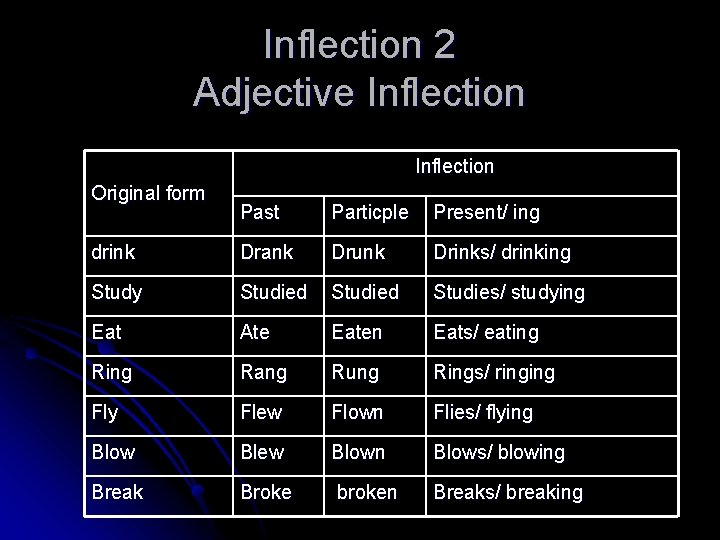 Inflection 2 Adjective Inflection Original form Past Particple Present/ ing drink Drank Drunk Drinks/