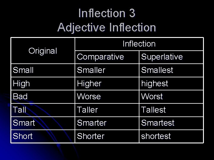 Inflection 3 Adjective Inflection Original Inflection Comparative Superlative Smaller Smallest Higher highest Bad Worse