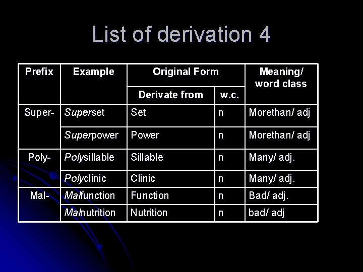List of derivation 4 Prefix Example Original Form Derivate from Super- Superset Poly- Mal-