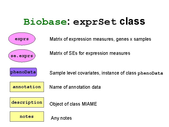 Biobase: expr. Set class exprs se. exprs pheno. Data annotation description notes Matrix of
