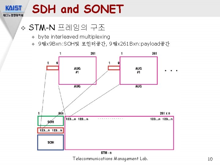SDH and SONET v STM-N 프레임의 구조 v v byte interleaved multiplexing 9행x 9
