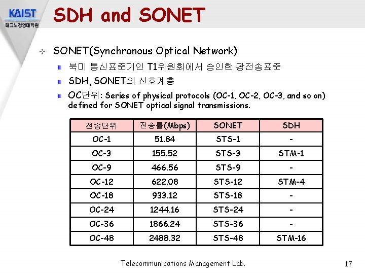 SDH and SONET v SONET(Synchronous Optical Network) 북미 통신표준기인 T 1위원회에서 승인한 광전송표준 SDH,