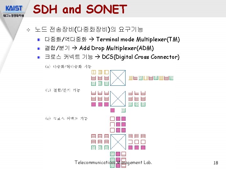 SDH and SONET v 노드 전송장비(다중화장비)의 요구기능 다중화/역다중화 Terminal mode Multiplexer(TM) 결합/분기 Add Drop