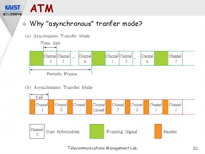 ATM v Why “asynchronous” tranfer mode? Telecommunications Management Lab. 21 