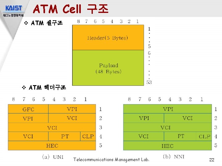 ATM Cell 구조 v ATM 셀구조 v ATM 헤더구조 Telecommunications Management Lab. 22 