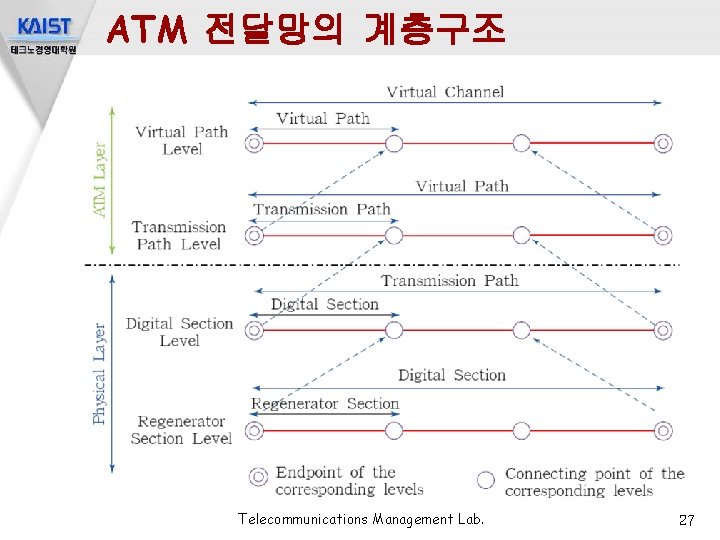 ATM 전달망의 계층구조 Telecommunications Management Lab. 27 