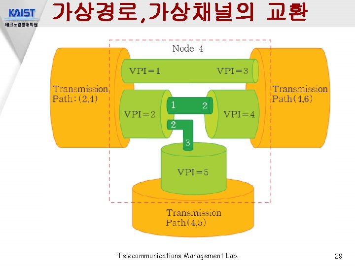 가상경로, 가상채널의 교환 Telecommunications Management Lab. 29 