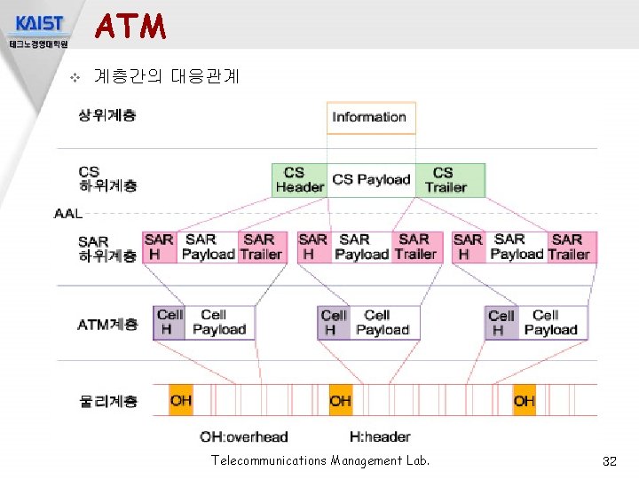 ATM v 계층간의 대응관계 Telecommunications Management Lab. 32 