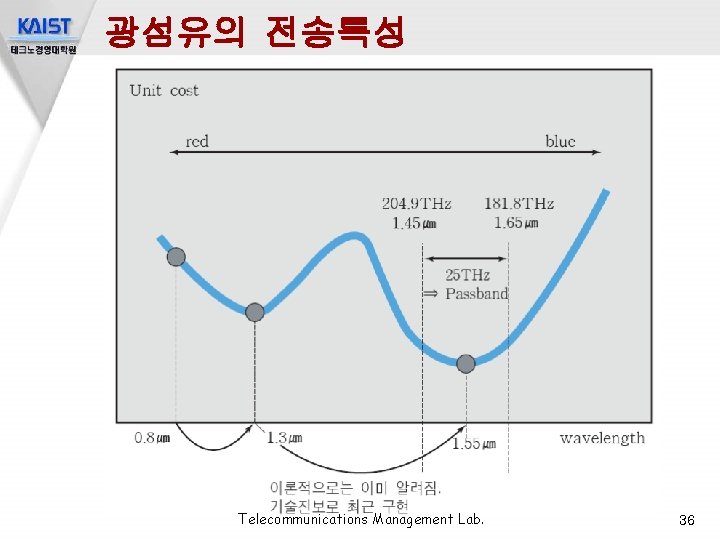 광섬유의 전송특성 Telecommunications Management Lab. 36 