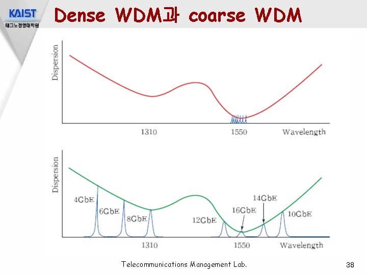 Dense WDM과 coarse WDM Telecommunications Management Lab. 38 