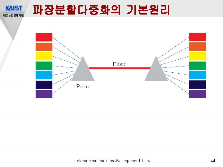 파장분할다중화의 기본원리 Telecommunications Management Lab. 44 