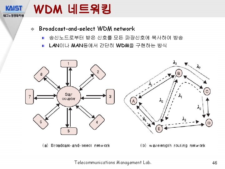 WDM 네트워킹 v Broadcast-and-select WDM network 송신노드로부터 받은 신호를 모든 파장신호에 복사하여 방송 LAN이나