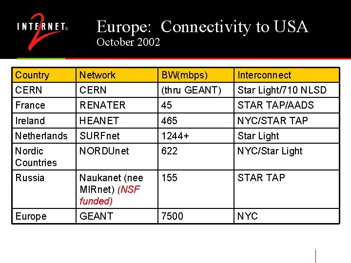 Europe: Connectivity to USA October 2002 Country Network BW(mbps) Interconnect CERN (thru GEANT) Star