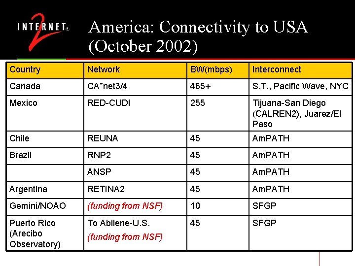 America: Connectivity to USA (October 2002) Country Network BW(mbps) Interconnect Canada CA*net 3/4 465+