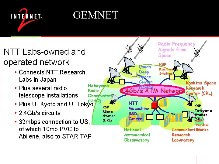 GEMNET NTT Labs-owned and operated network Radio Frequency Signals from Space Usuda Deep Space