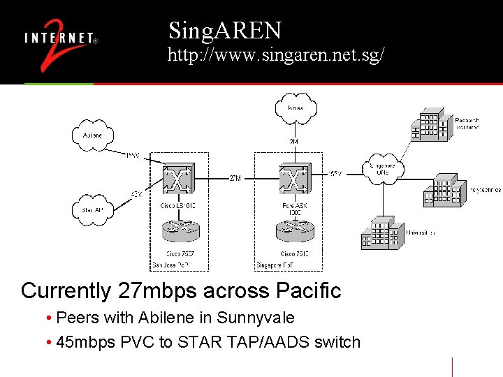 Sing. AREN http: //www. singaren. net. sg/ Currently 27 mbps across Pacific • Peers