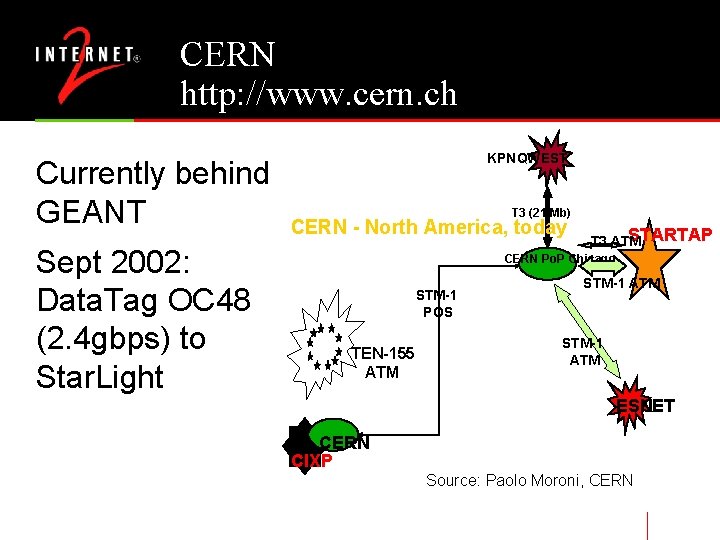 CERN http: //www. cern. ch Currently behind GEANT Sept 2002: Data. Tag OC 48