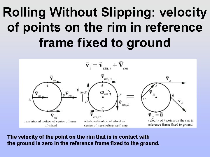 Rolling Without Slipping: velocity of points on the rim in reference frame fixed to