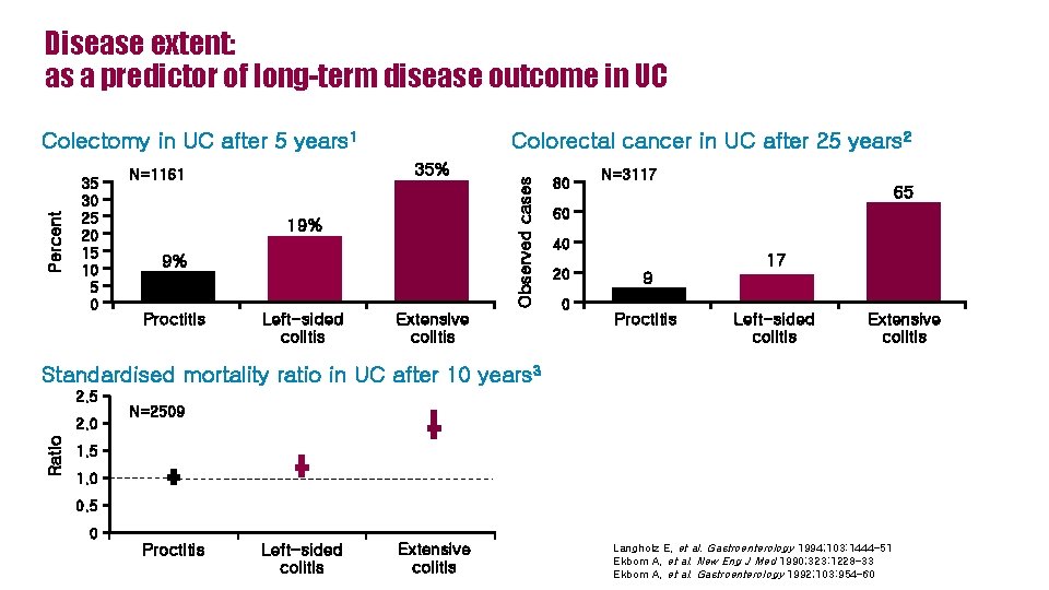 Disease extent: as a predictor of long-term disease outcome in UC 35 30 25