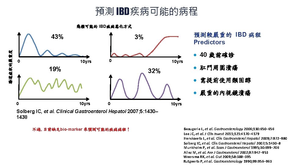 預測 IBD疾病可能的病程 幾種可能的 IBD疾病惡化方式 腸道症狀的嚴重度 43% 0 預測較嚴重的 IBD 病程 Predictors 3% 10 yrs