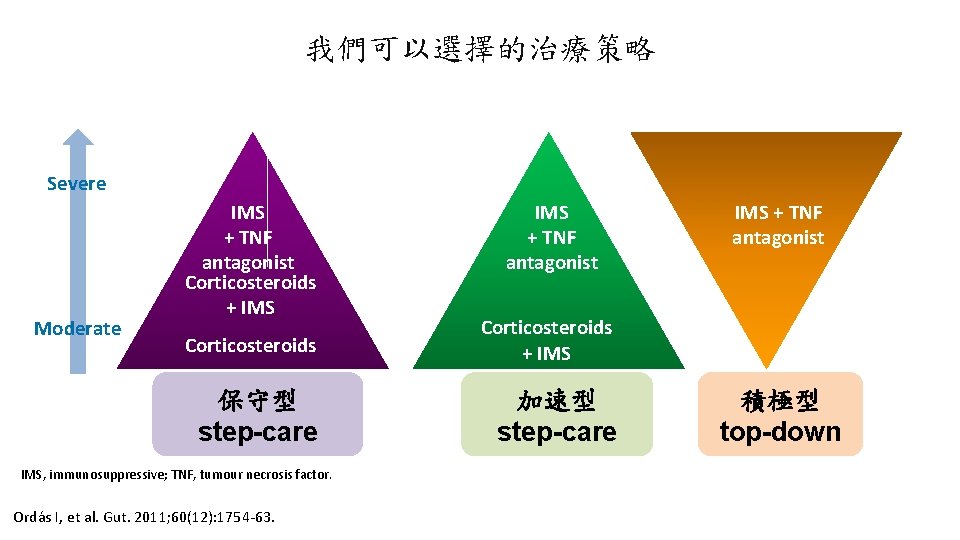 我們可以選擇的治療策略 Severe Moderate IMS + TNF antagonist Corticosteroids + IMS 保守型 step-care 加速型 step-care