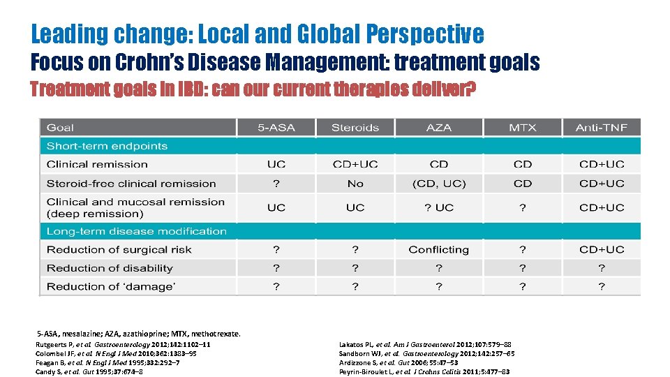 Leading change: Local and Global Perspective Focus on Crohn’s Disease Management: treatment goals Treatment