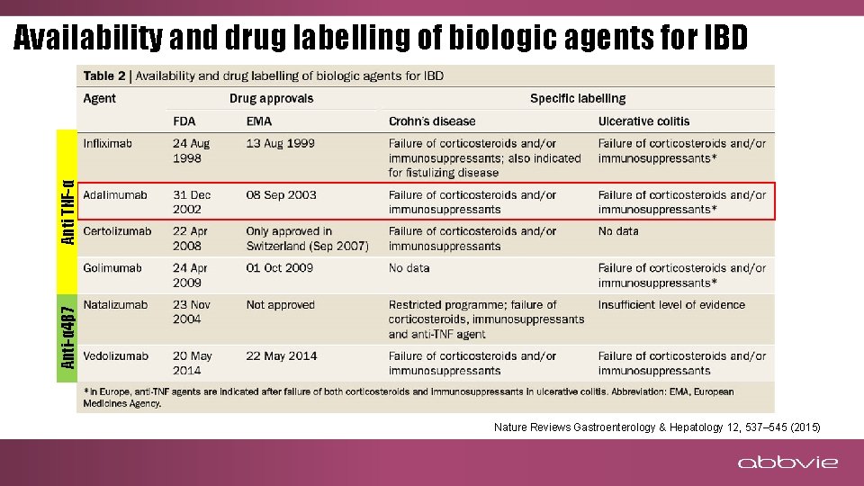 Anti-α 4β 7 Anti TNF-α Availability and drug labelling of biologic agents for IBD