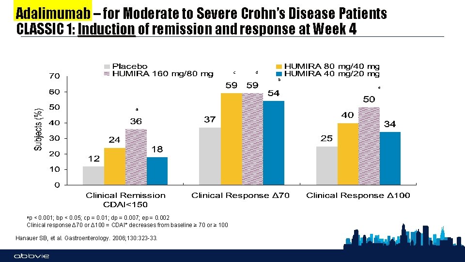 Adalimumab – for Moderate to Severe Crohn’s Disease Patients CLASSIC 1: Induction of remission