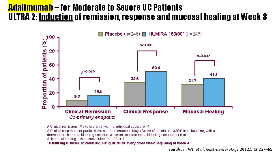 Adalimumab – for Moderate to Severe UC Patients ULTRA 2: Induction of remission, response