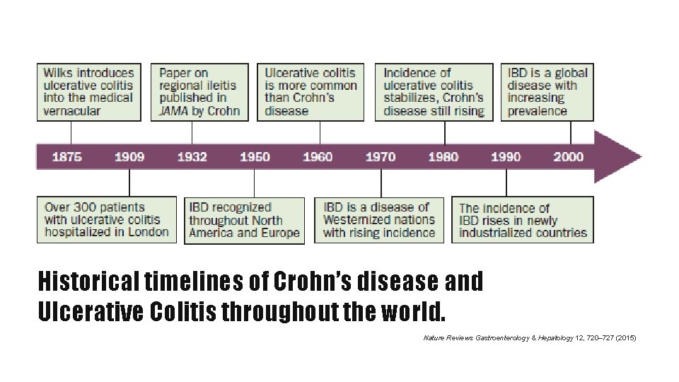 Historical timelines of Crohn’s disease and Ulcerative Colitis throughout the world. Nature Reviews Gastroenterology