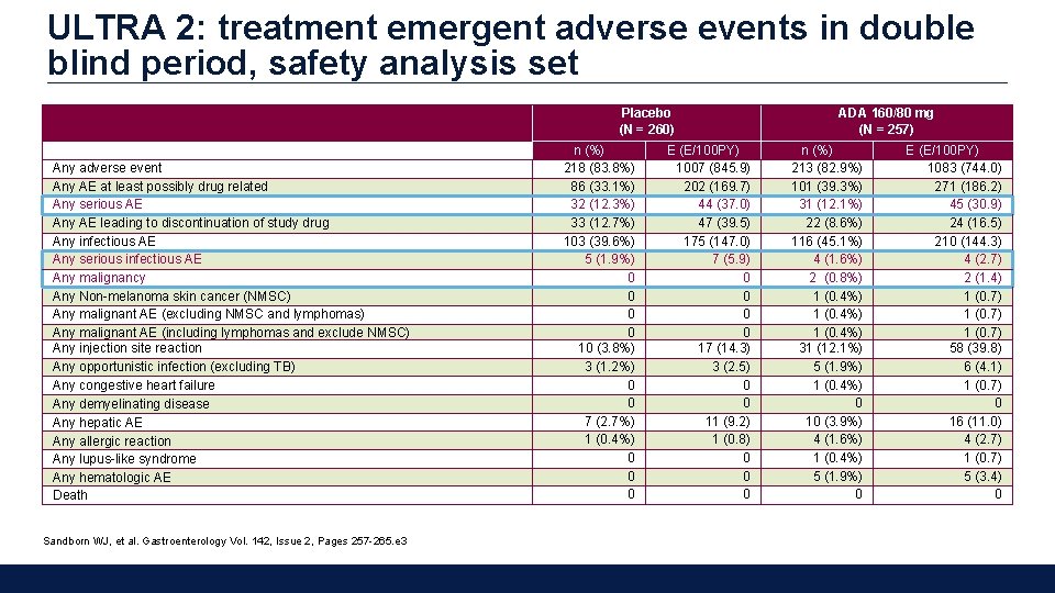 ULTRA 2: treatment emergent adverse events in double blind period, safety analysis set Placebo