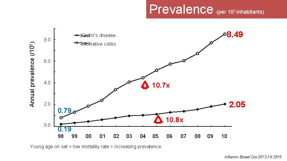 Prevalence (per 10 inhabitants) Annual prevalence (/105) 5 8. 49 Series 1 Crohn’s disease