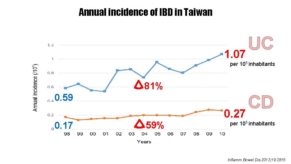 Annual incidence of IBD in Taiwan UC 1. 07 per 105 inhabitants 81% 0.
