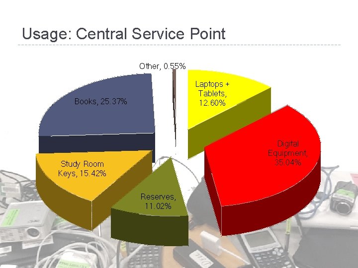 Usage: Central Service Point Other, 0. 55% Laptops + Tablets, 12. 60% Books, 25.