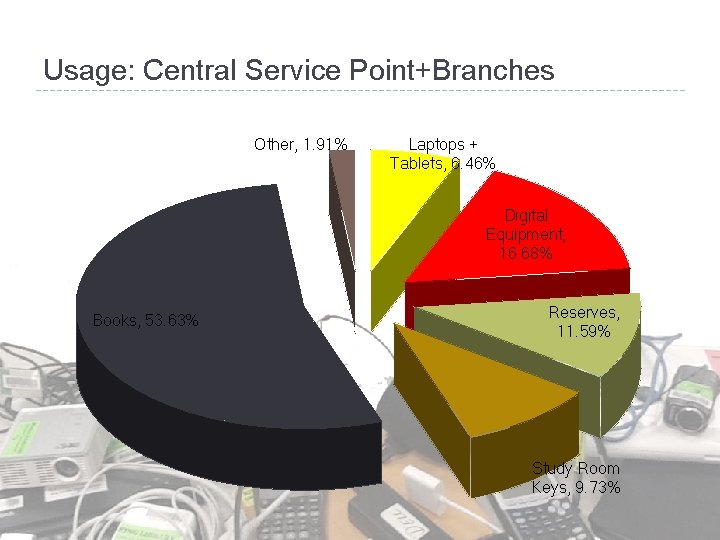 Usage: Central Service Point+Branches Other, 1. 91% Laptops + Tablets, 6. 46% Digital Equipment,