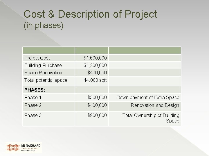 Cost & Description of Project (in phases) Project Cost $1, 600, 000 Building Purchase