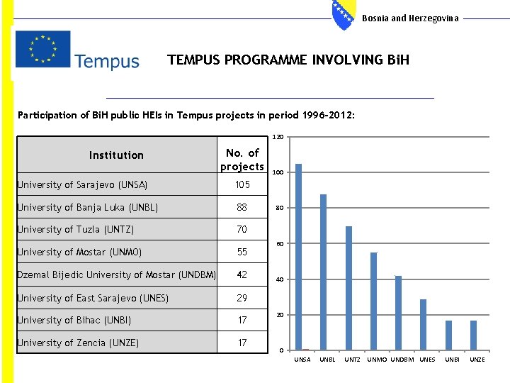 Bosnia and Herzegovina TEMPUS PROGRAMME INVOLVING Bi. H Participation of Bi. H public HEIs