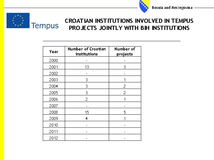 Bosnia and Herzegovina CROATIAN INSTITUTIONS INVOLVED IN TEMPUS PROJECTS JOINTLY WITH BIH INSTITUTIONS Year