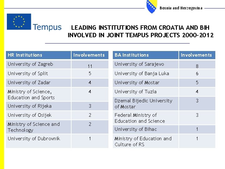 Bosnia and Herzegovina LEADING INSTITUTIONS FROM CROATIA AND BIH INVOLVED IN JOINT TEMPUS PROJECTS